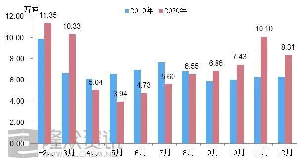 2020年中国聚醚多元醇出口数据解读(图2)