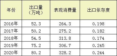 2020年中国聚醚多元醇出口数据解读(图6)